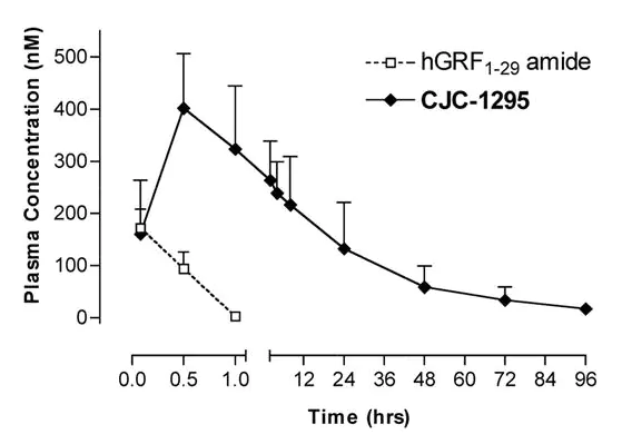 Half-life of CJC-1295-DAC compared to standard growth hormone releasing factor (GRF)